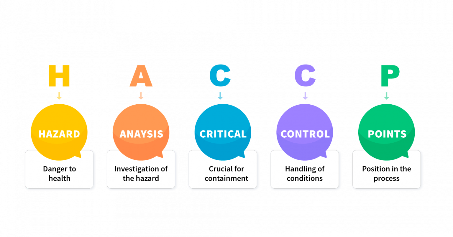 HACCP Compliance: How To Achieve It - AuditComply